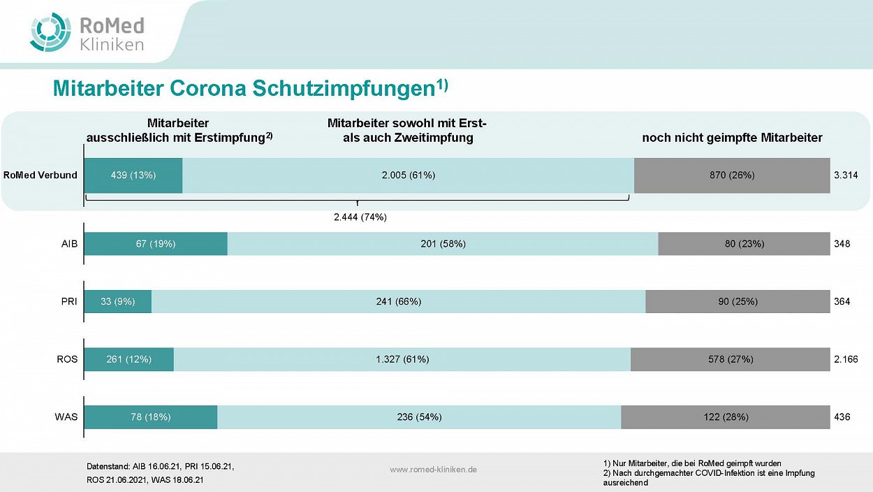 Impfungen und Testungen RoMed Kliniken KW22